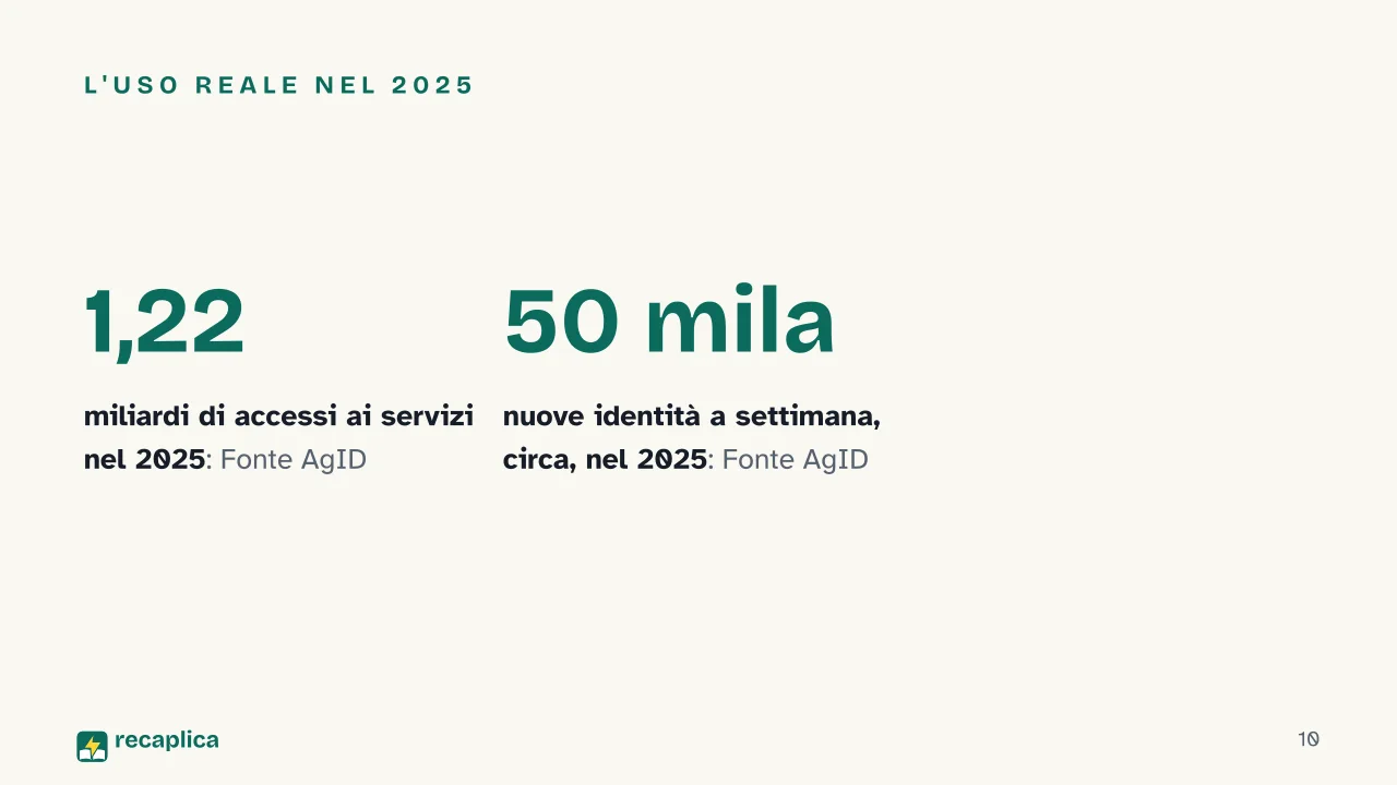 Slide 10 della presentazione su SPID: L'uso reale nel 2025