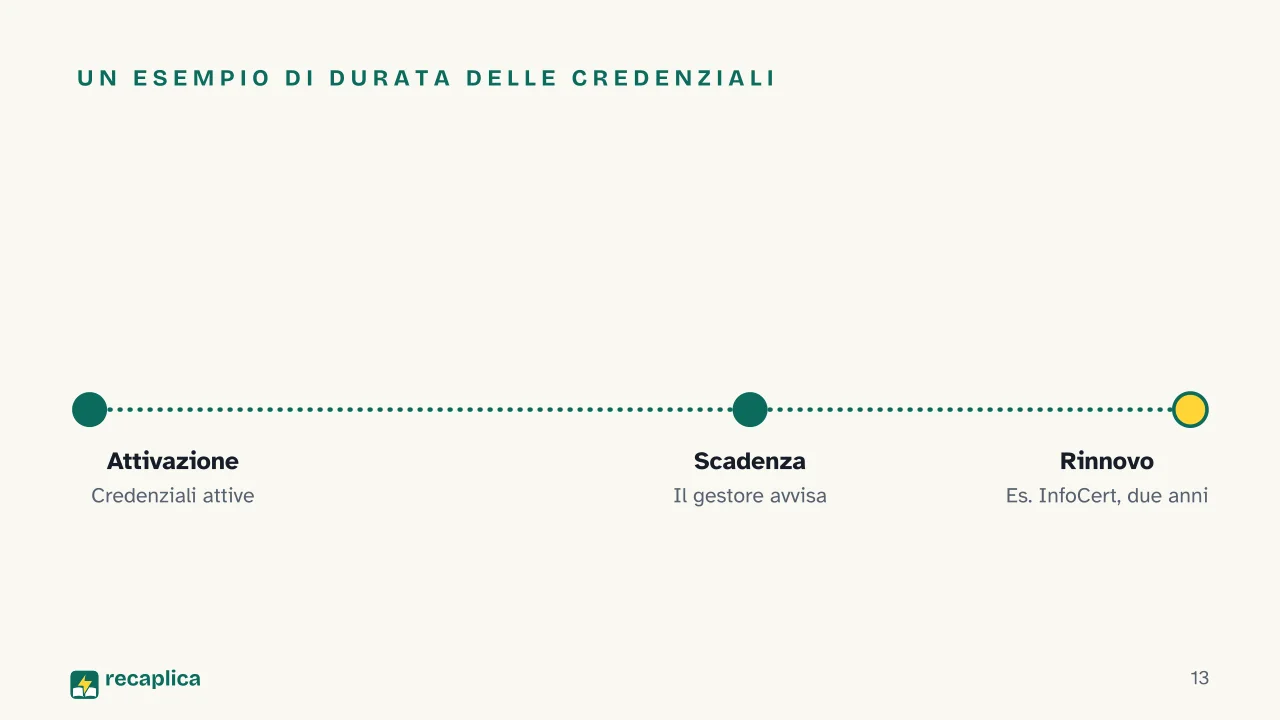 Slide 13 della presentazione su SPID: Un esempio di durata delle credenziali