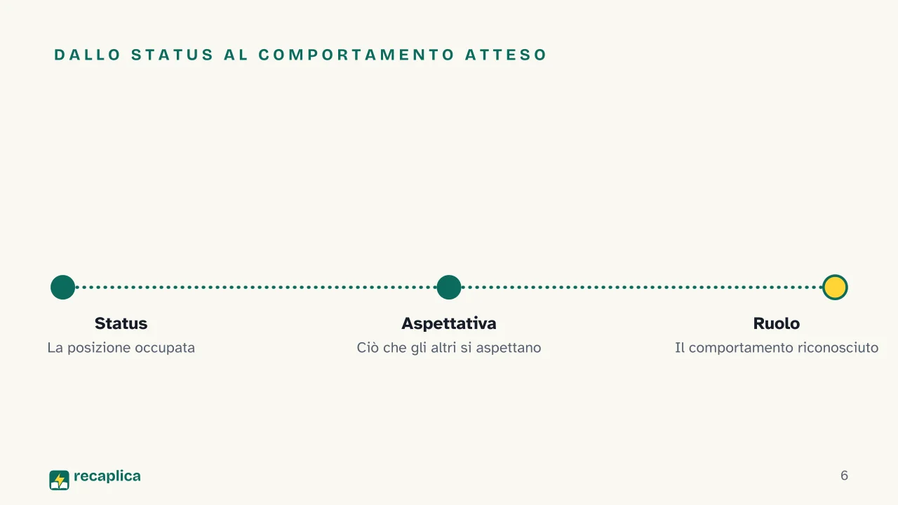 Slide 6 della presentazione su Status sociale: Dallo status al comportamento atteso