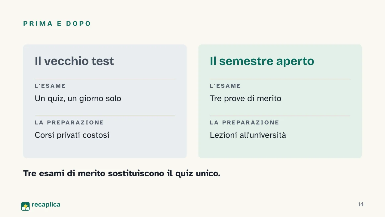 Slide 14 della presentazione su Test di Medicina: Prima e dopo