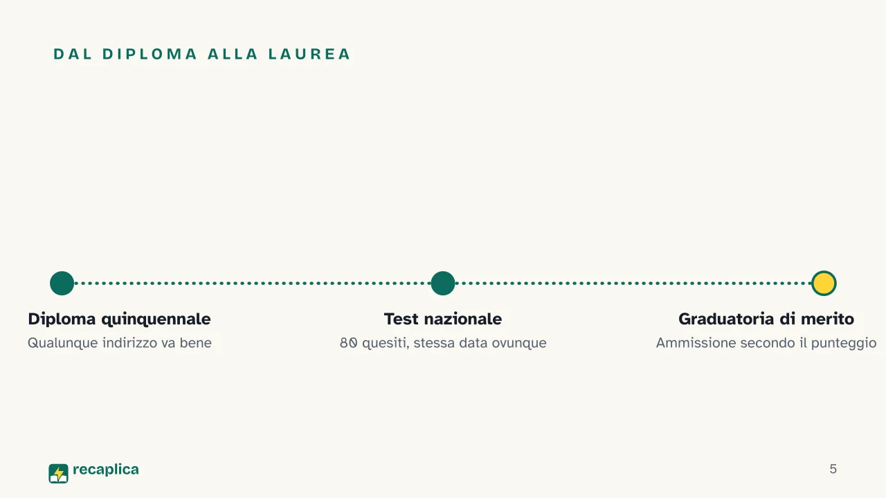 Slide 5 della presentazione su Test scienze della formazione primaria: Dal diploma alla laurea