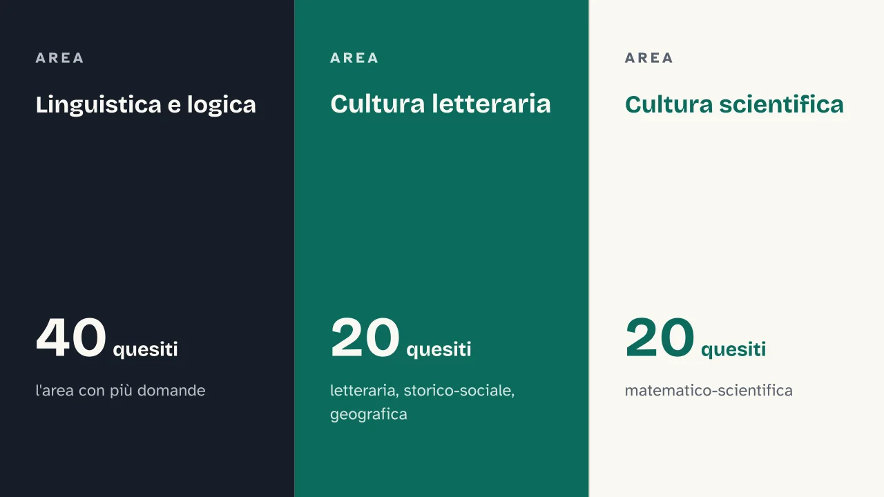 Slide 8 della presentazione su Test scienze della formazione primaria: Linguistica e logica · Cultura letteraria · Cultura scientifica