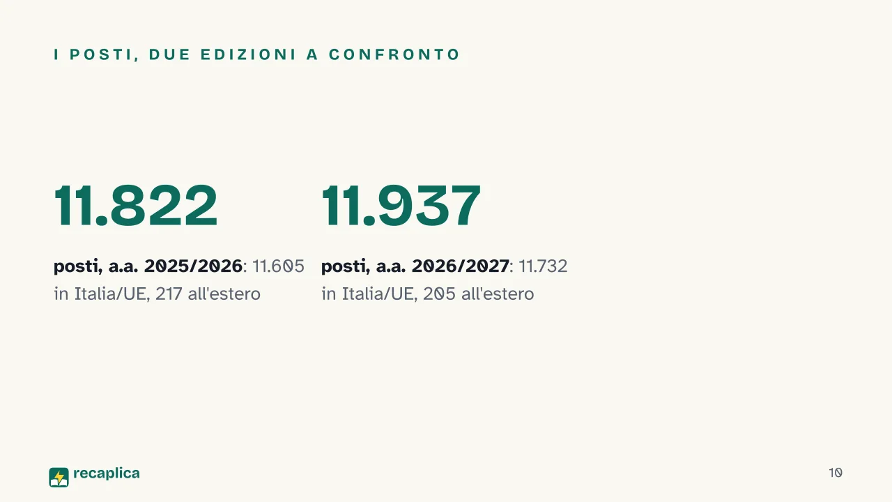 Slide 10 della presentazione su Test scienze della formazione primaria: I posti, due edizioni a confronto