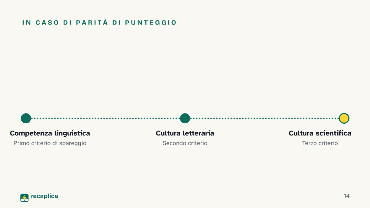 Slide 14 della presentazione su Test scienze della formazione primaria: In caso di parità di punteggio
