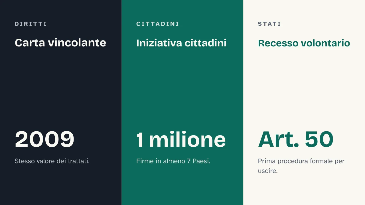 Slide 10 della presentazione su Trattato di Lisbona: Carta vincolante · Iniziativa cittadini · Recesso volontario