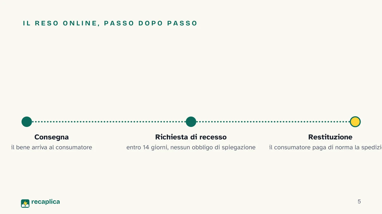 Slide 5 della presentazione su Tutela del consumatore: Il reso online, passo dopo passo