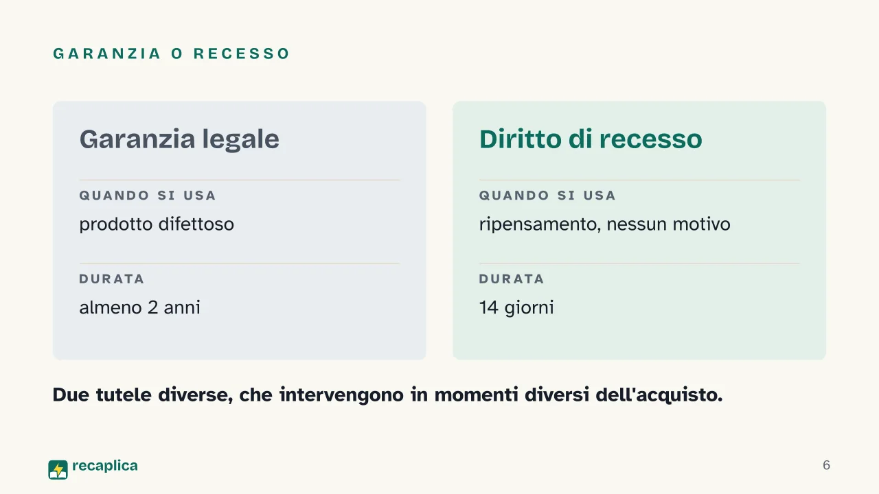 Slide 6 della presentazione su Tutela del consumatore: Garanzia o recesso