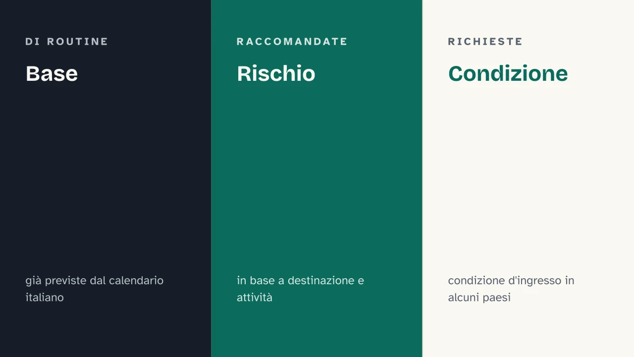 Slide 8 della presentazione su Vaccinazioni internazionali: Base · Rischio · Condizione