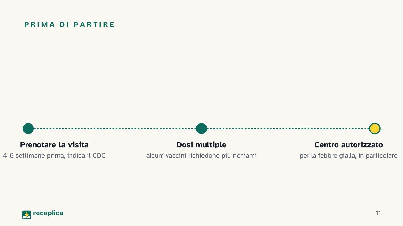 Slide 11 della presentazione su Vaccinazioni internazionali: Prima di partire