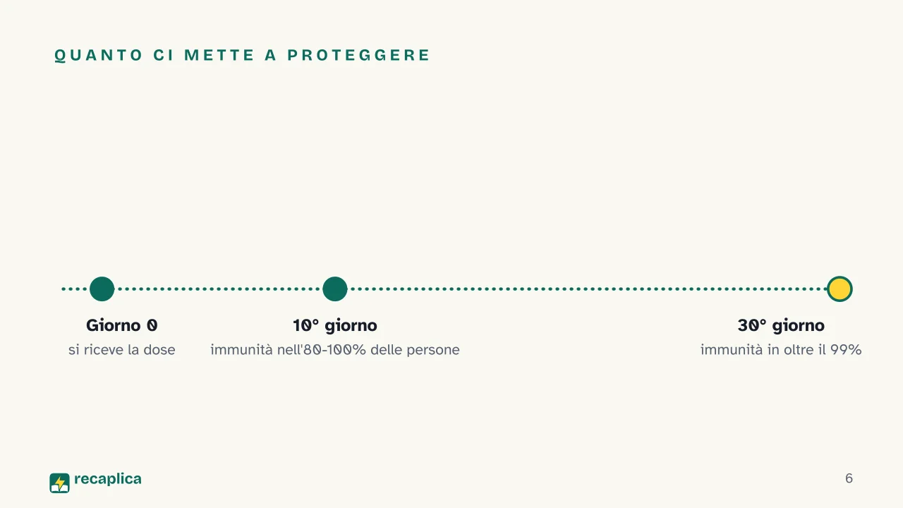 Slide 6 della presentazione su Vaccino febbre gialla: Quanto ci mette a proteggere