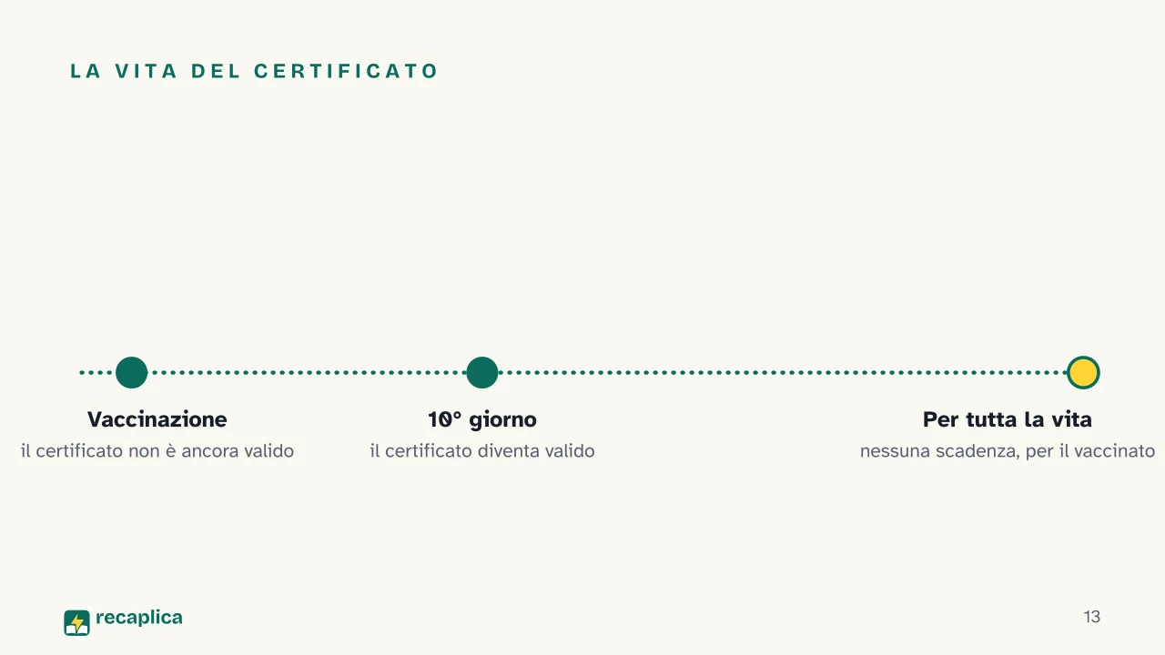 Slide 13 della presentazione su Vaccino febbre gialla: La vita del certificato