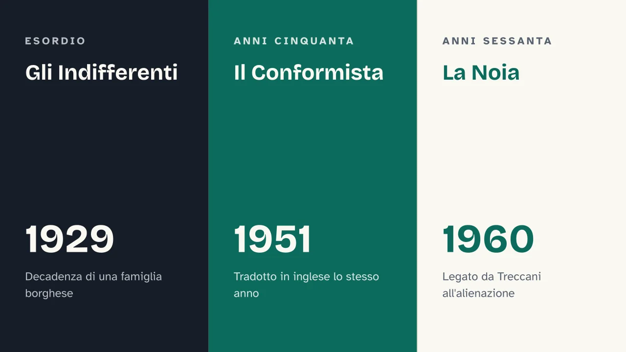 Slide 10 della presentazione su Alberto Moravia: Gli Indifferenti · Il Conformista · La Noia
