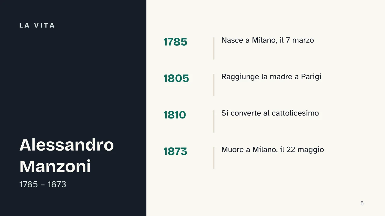 Slide 5 della presentazione su Alessandro Manzoni e I Promessi Sposi: La vita