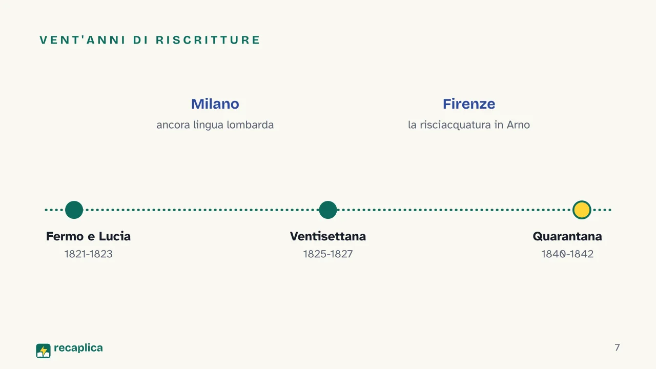 Slide 7 della presentazione su Alessandro Manzoni e I Promessi Sposi: Vent'anni di riscritture