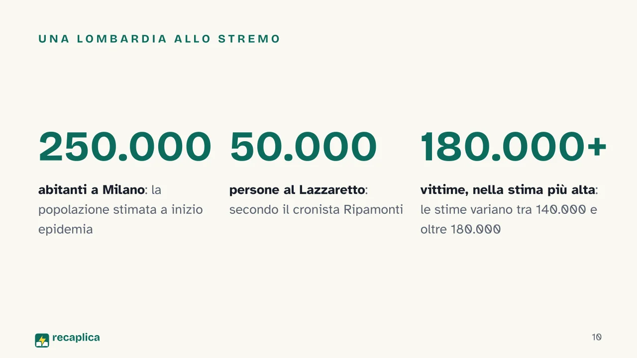 Slide 10 della presentazione su Alessandro Manzoni e I Promessi Sposi: Una Lombardia allo stremo