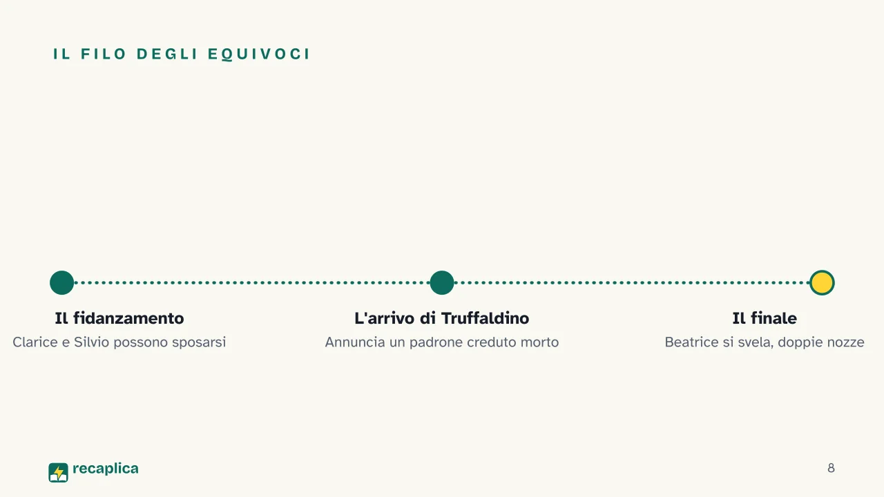 Slide 8 della presentazione su Arlecchino servitore di due padroni: Il filo degli equivoci