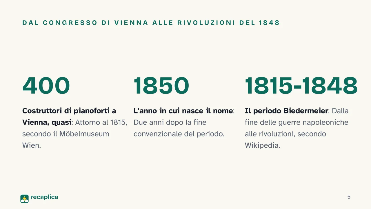 Slide 5 della presentazione su Biedermeier: Dal Congresso di Vienna alle rivoluzioni del 1848
