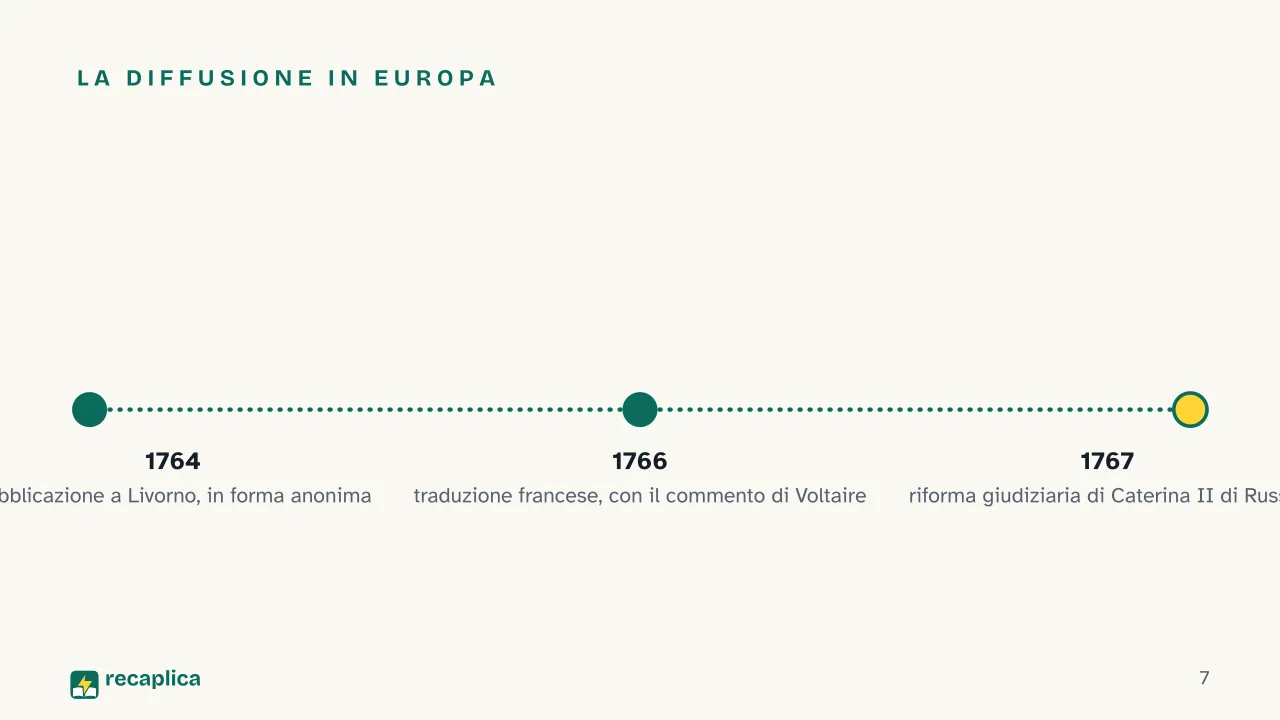 Slide 7 della presentazione su Cesare Beccaria: La diffusione in Europa