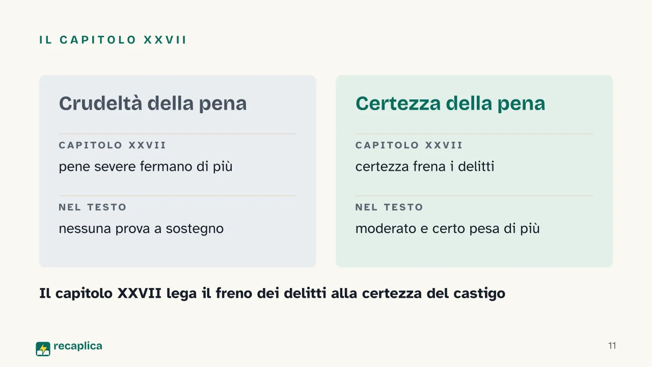 Slide 11 della presentazione su Cesare Beccaria: Il capitolo XXVII