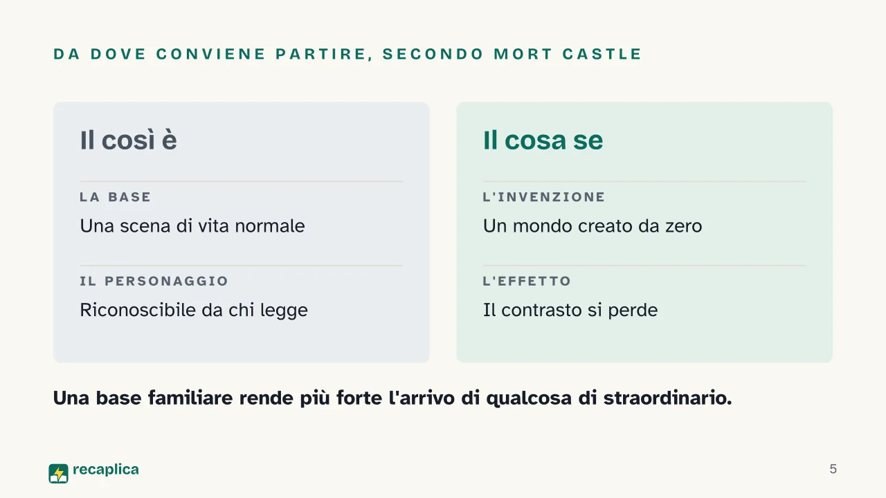 Slide 5 della presentazione su Come scrivere un racconto horror, le tecniche che costruiscono la paura: Da dove conviene partire, secondo Mort Castle