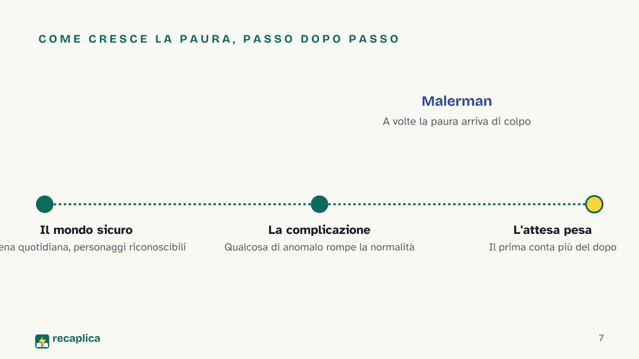 Slide 7 della presentazione su Come scrivere un racconto horror, le tecniche che costruiscono la paura: Come cresce la paura, passo dopo passo