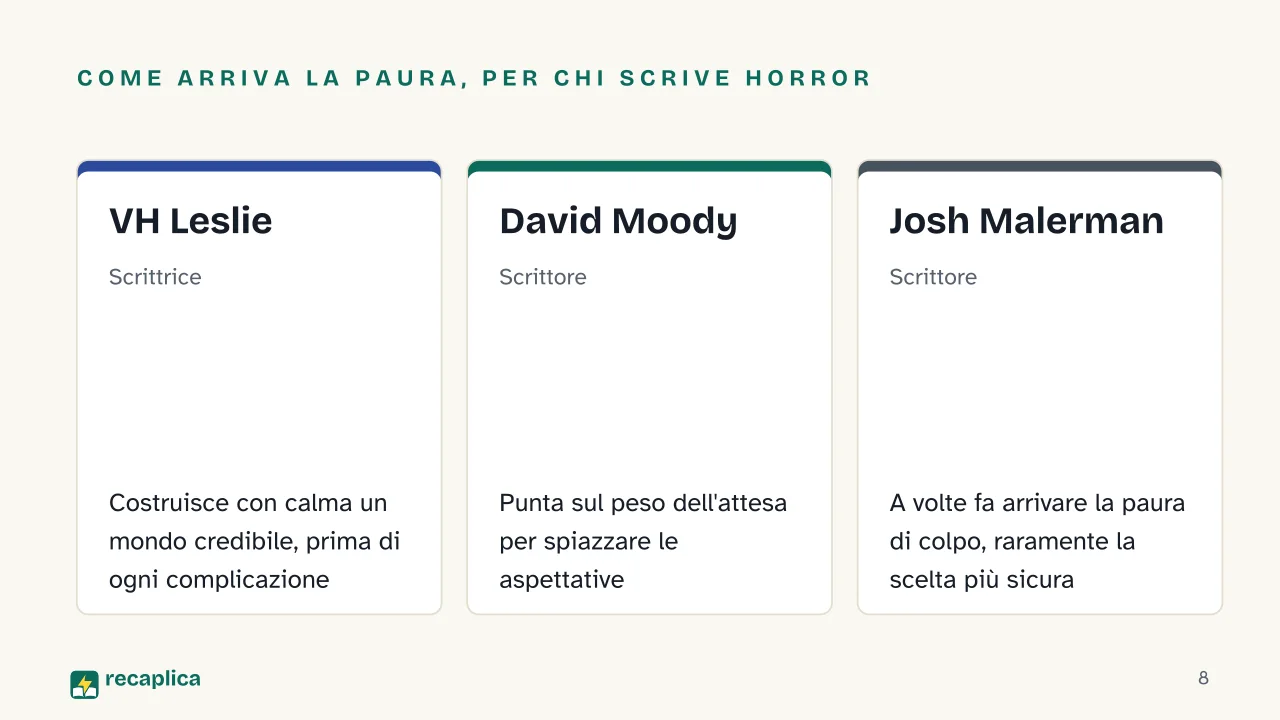 Slide 8 della presentazione su Come scrivere un racconto horror, le tecniche che costruiscono la paura: Come arriva la paura, per chi scrive horror: VH Leslie, David Moody, Josh Malerman