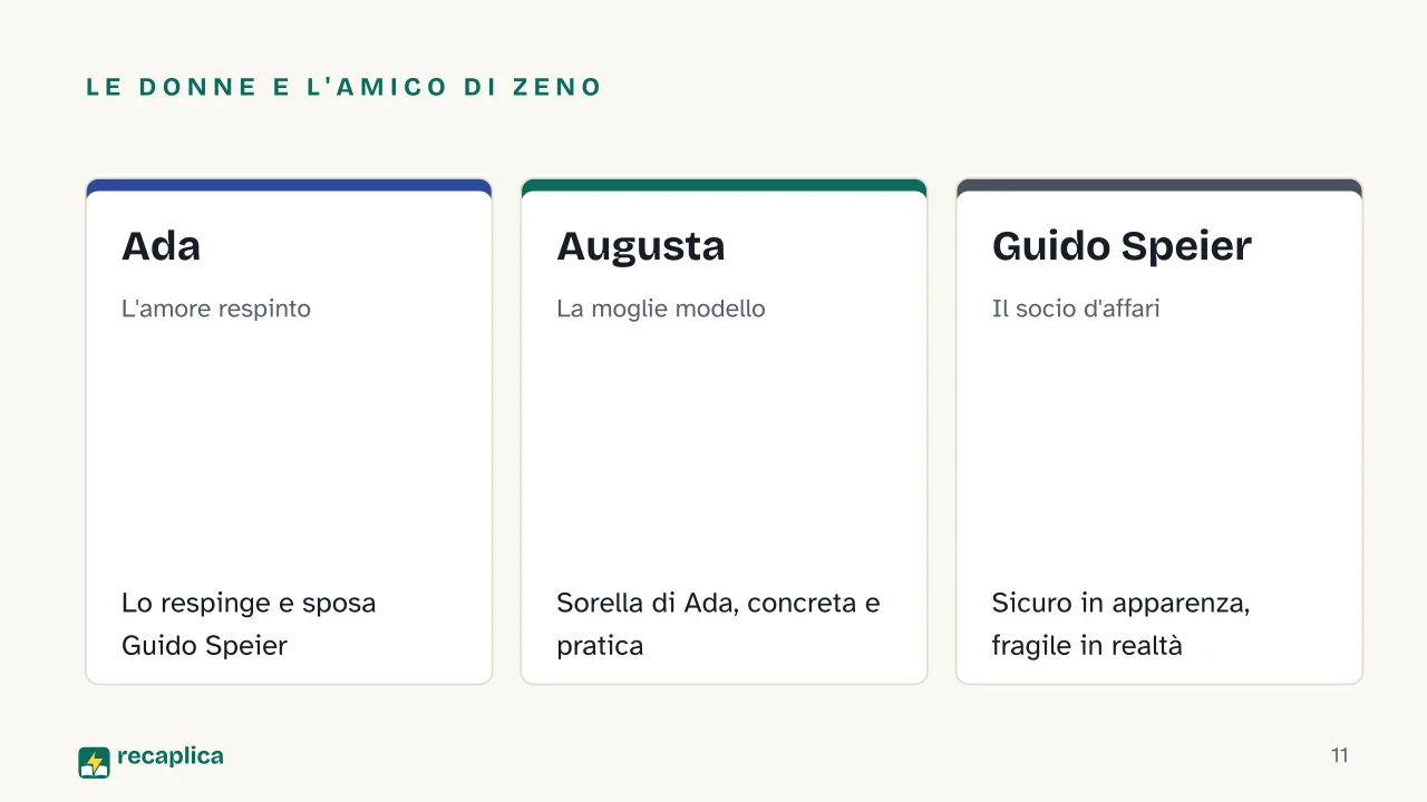 Slide 11 della presentazione su La coscienza di Zeno: Le donne e l'amico di Zeno: Ada, Augusta, Guido Speier