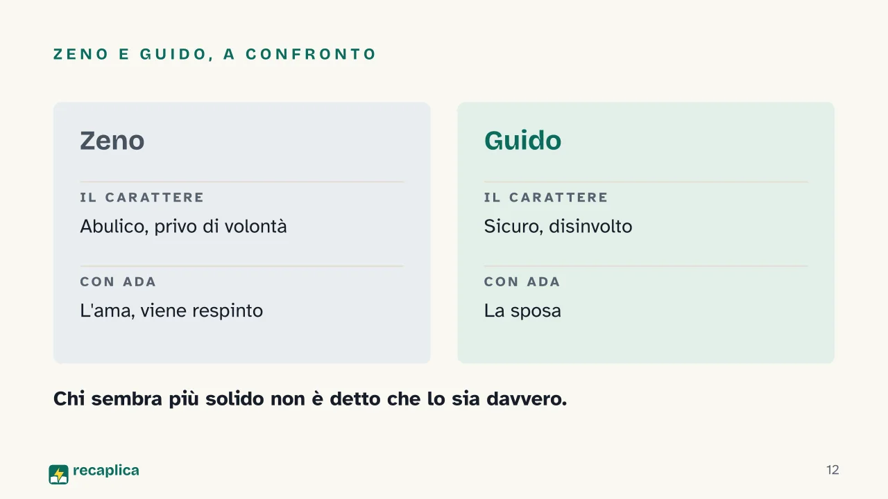 Slide 12 della presentazione su La coscienza di Zeno: Zeno e Guido, a confronto