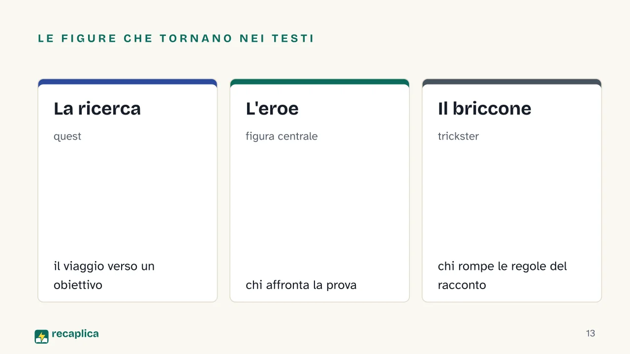 Slide 13 della presentazione su Critica letteraria: Le figure che tornano nei testi: La ricerca, L'eroe, Il briccone