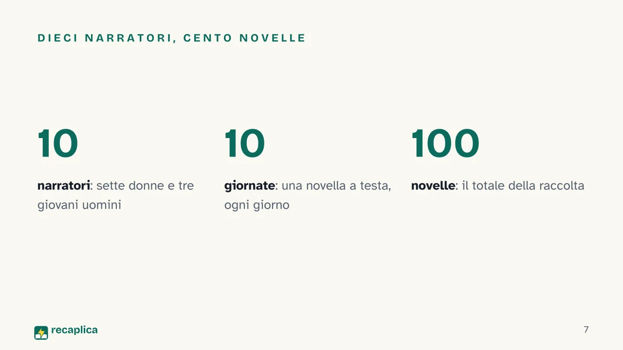 Slide 7 della presentazione su Decameron di Giovanni Boccaccio: Dieci narratori, cento novelle
