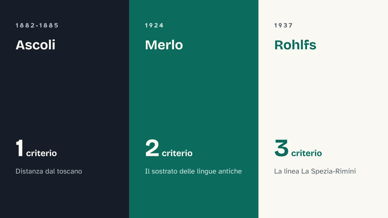 Slide 7 della presentazione su Dialetti italiani: Ascoli · Merlo · Rohlfs