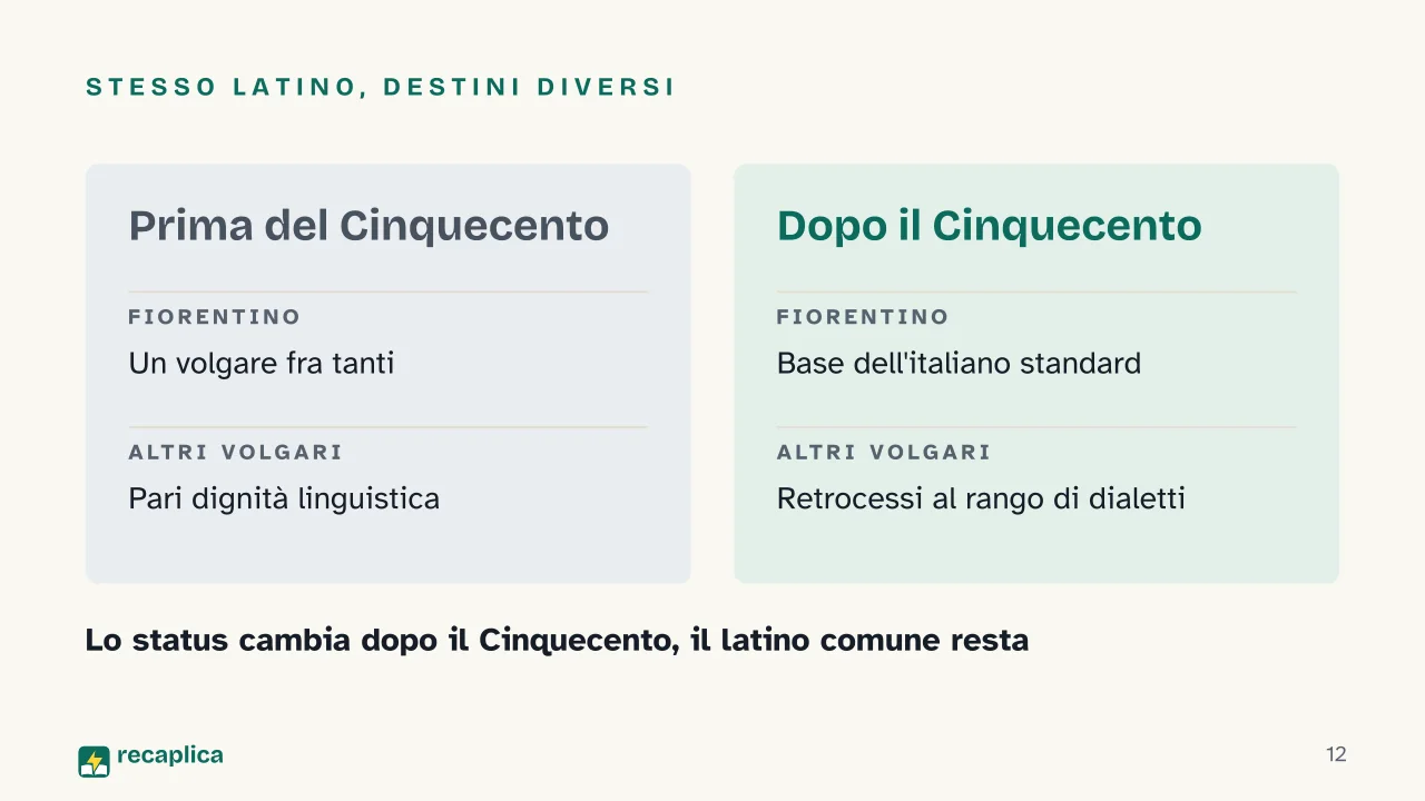 Slide 12 della presentazione su Dialetti italiani: Stesso latino, destini diversi