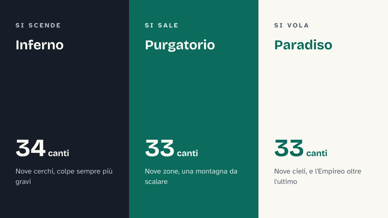 Slide 8 della presentazione su Dante e la Divina Commedia: Inferno · Purgatorio · Paradiso