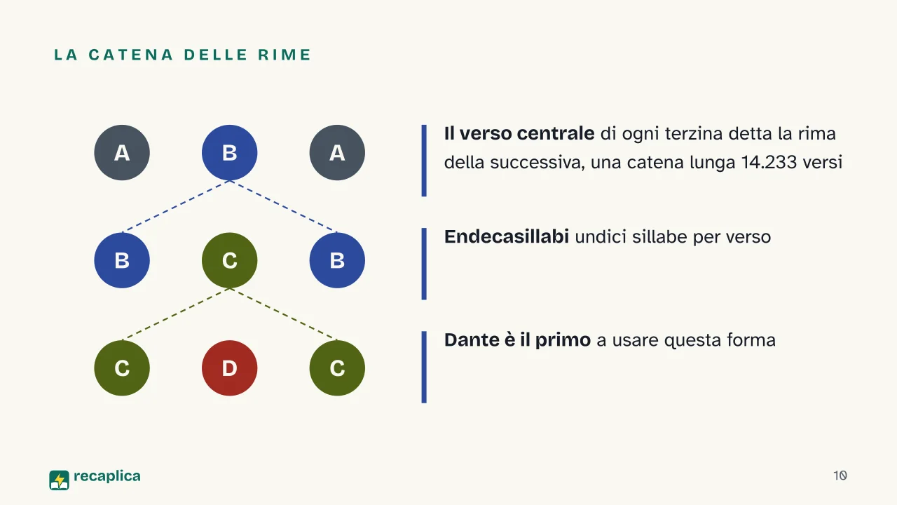 Slide 10 della presentazione su Dante e la Divina Commedia: La catena delle rime