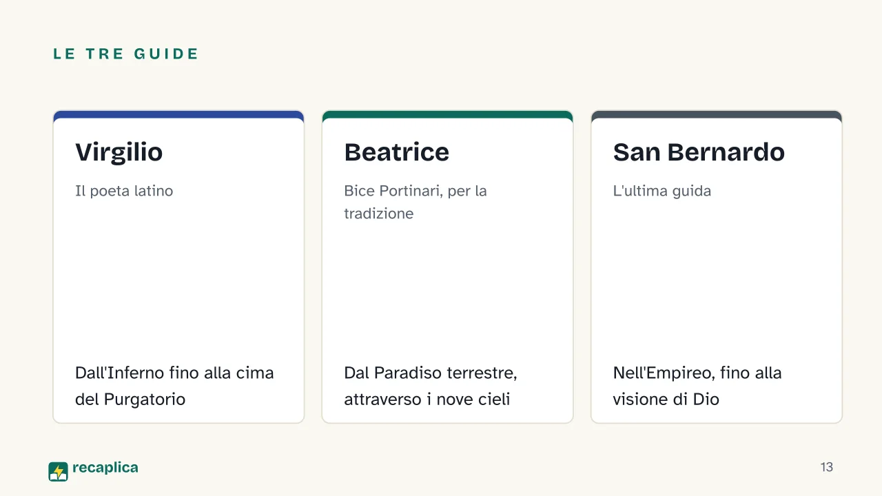 Slide 13 della presentazione su Dante e la Divina Commedia: Le tre guide: Virgilio, Beatrice, San Bernardo