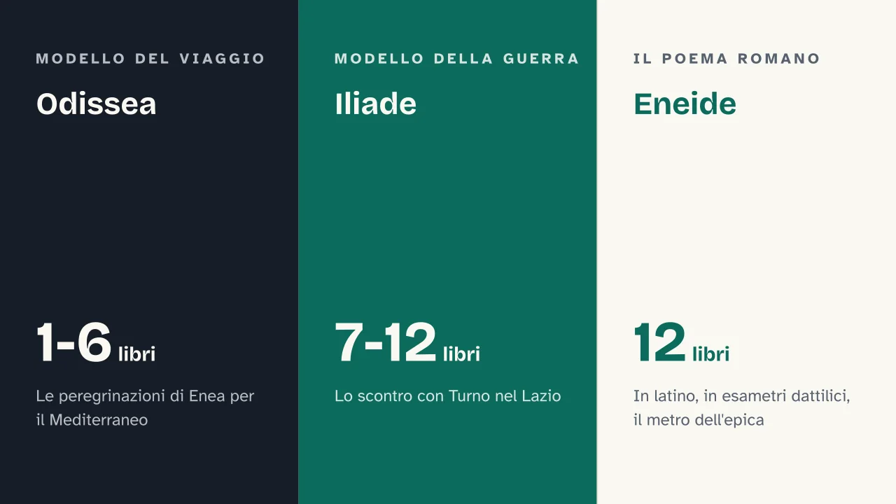 Slide 6 della presentazione su Eneide di Virgilio: Odissea · Iliade · Eneide
