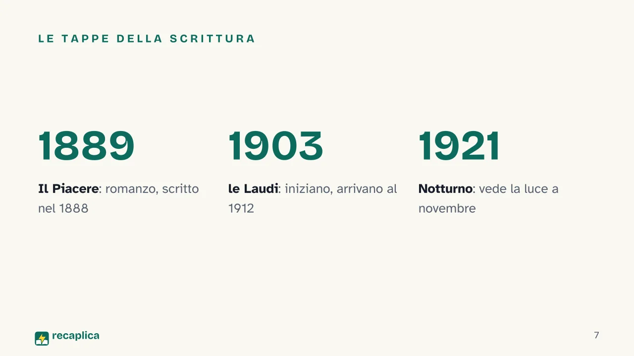 Slide 7 della presentazione su Gabriele D'Annunzio: Le tappe della scrittura