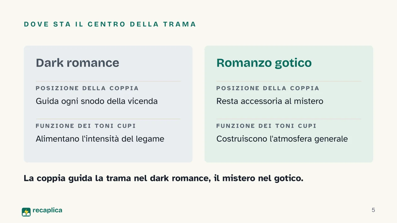 Slide 5 della presentazione su Dark romance: Dove sta il centro della trama