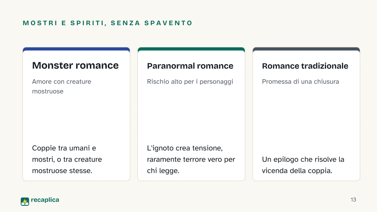 Slide 13 della presentazione su Dark romance: Mostri e spiriti, senza spavento: Monster romance, Paranormal romance, Romance tradizionale