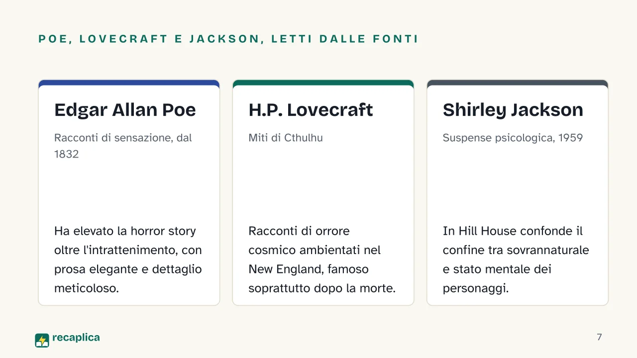 Slide 7 della presentazione su Genere horror: Poe, Lovecraft e Jackson, letti dalle fonti: Edgar Allan Poe, H.P. Lovecraft, Shirley Jackson