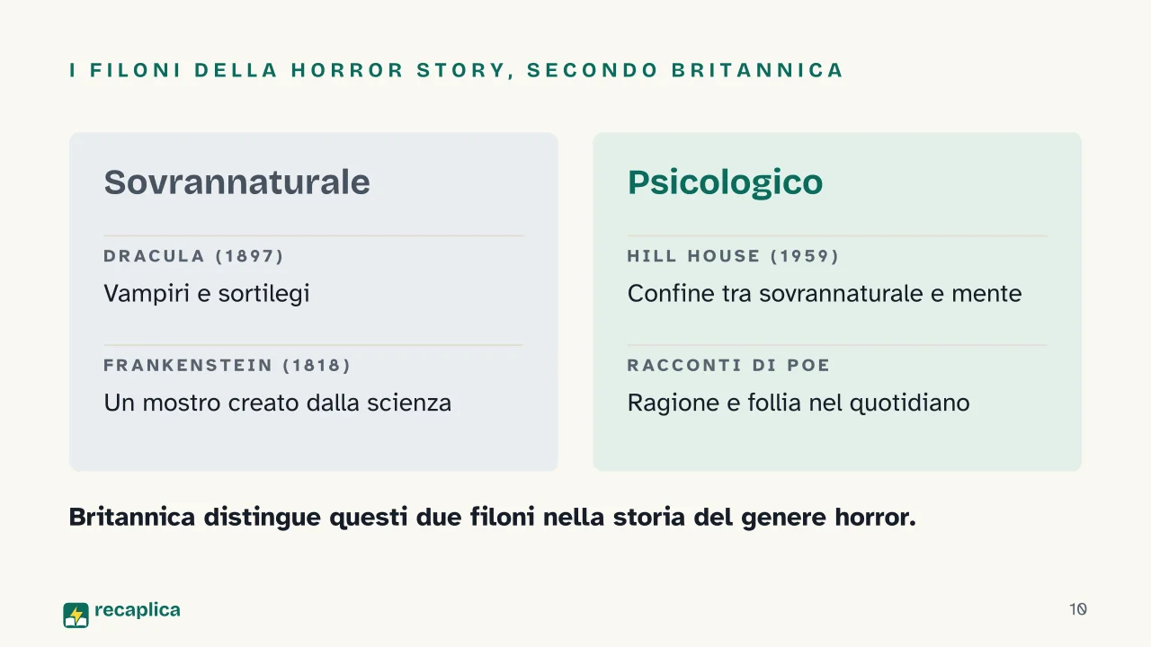 Slide 10 della presentazione su Genere horror: I filoni della horror story, secondo Britannica