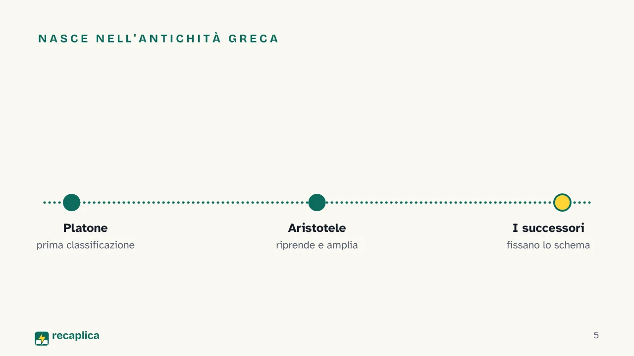Slide 5 della presentazione su Generi letterari: Nasce nell'antichità greca