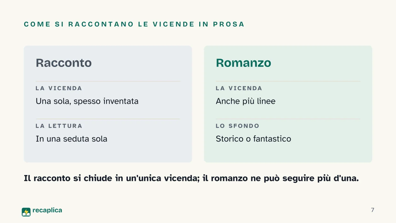 Slide 7 della presentazione su Generi letterari: Come si raccontano le vicende in prosa