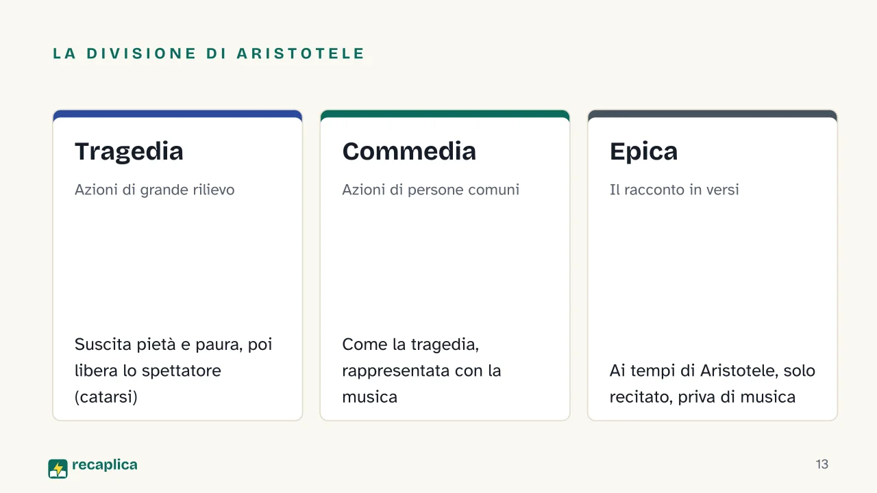 Slide 13 della presentazione su Generi letterari: La divisione di Aristotele: Tragedia, Commedia, Epica