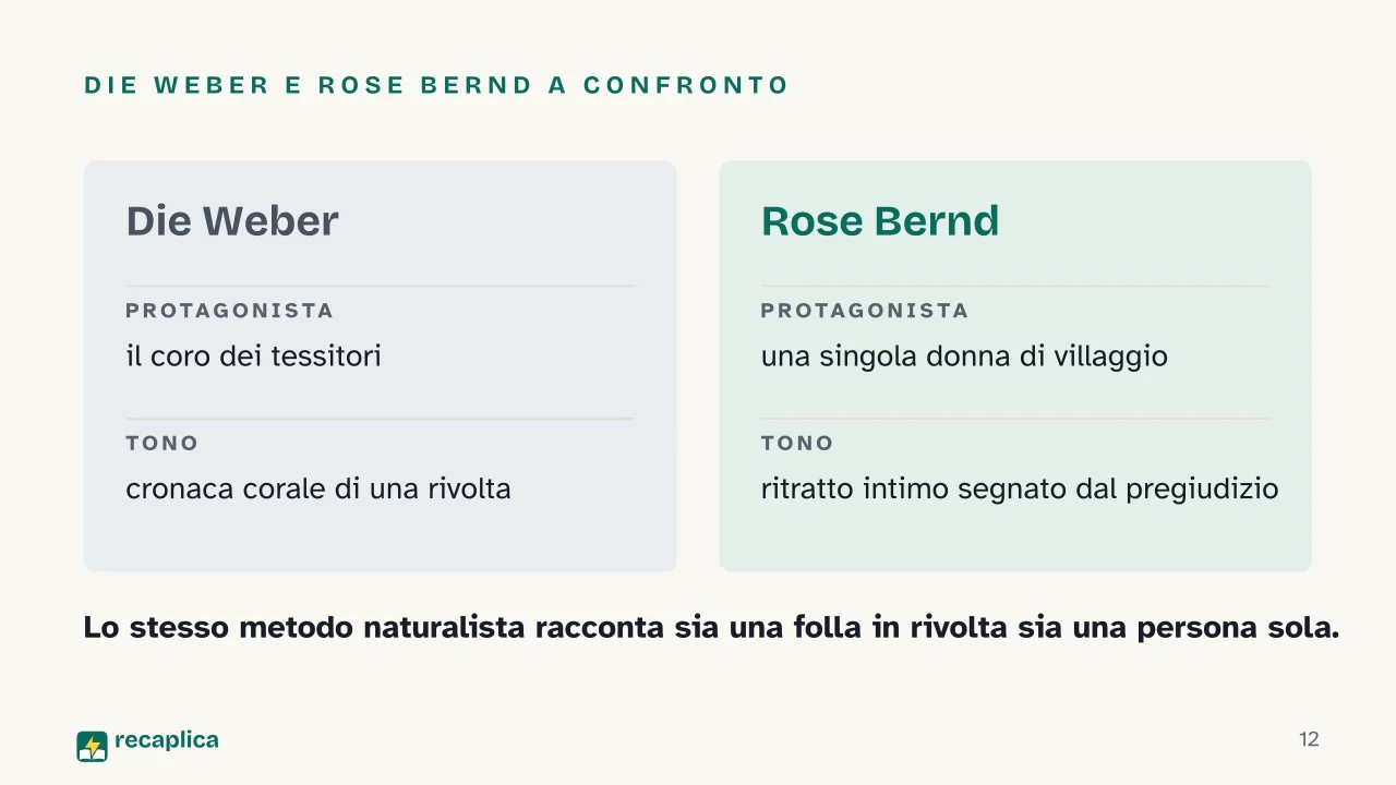 Slide 12 della presentazione su Gerhart Hauptmann: Die Weber e Rose Bernd a confronto