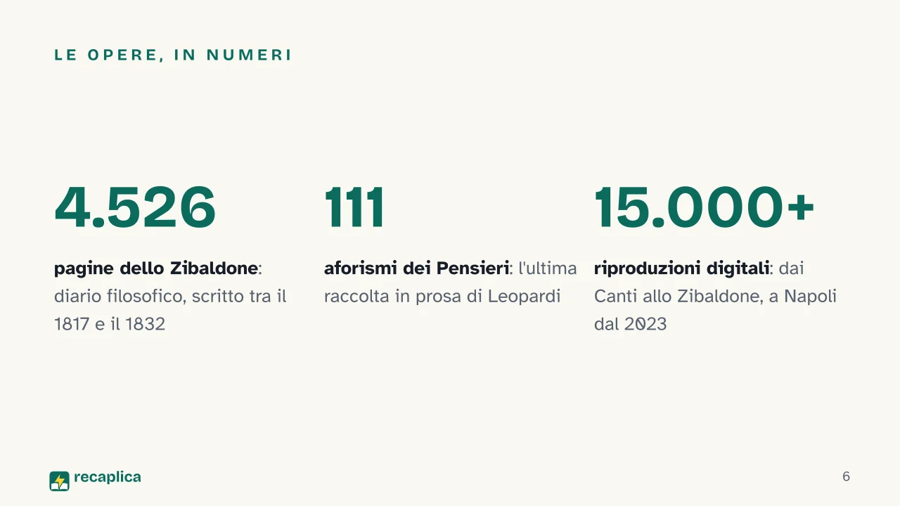 Slide 6 della presentazione su Giacomo Leopardi: Le opere, in numeri