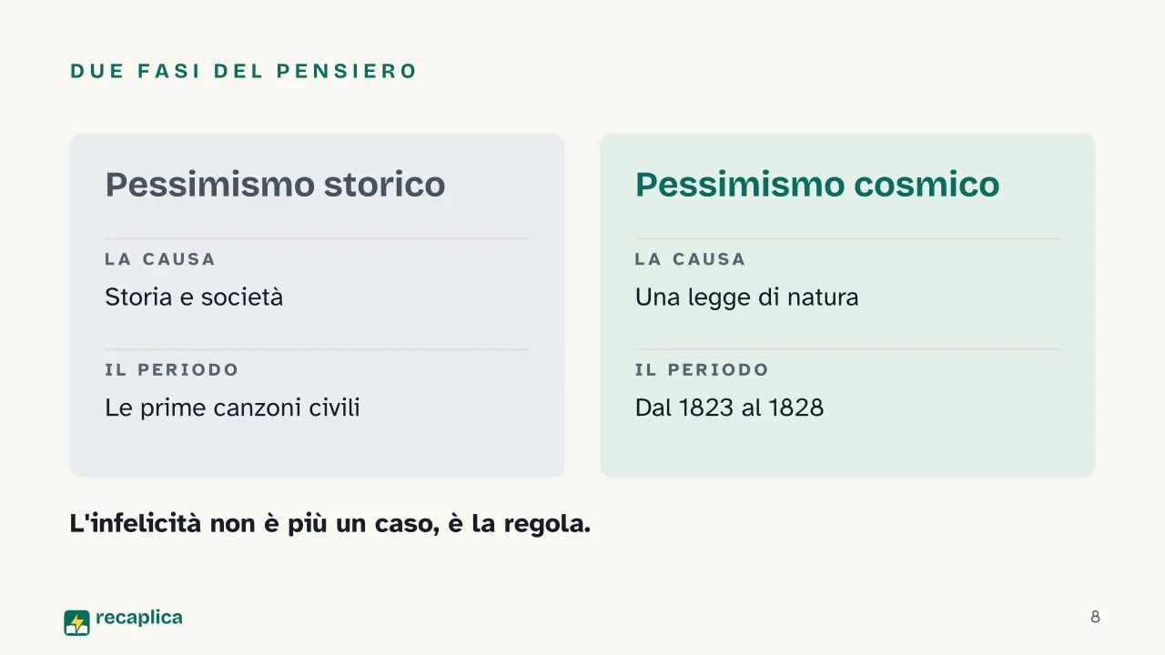 Slide 8 della presentazione su Giacomo Leopardi: Due fasi del pensiero