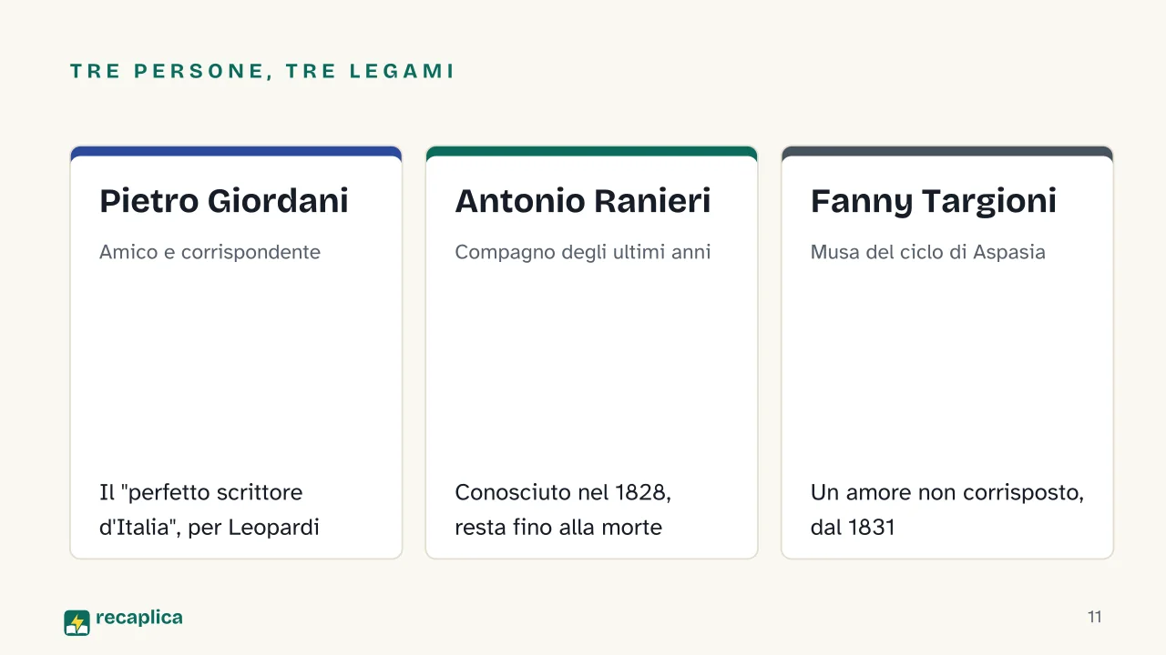 Slide 11 della presentazione su Giacomo Leopardi: Tre persone, tre legami: Pietro Giordani, Antonio Ranieri, Fanny Targioni