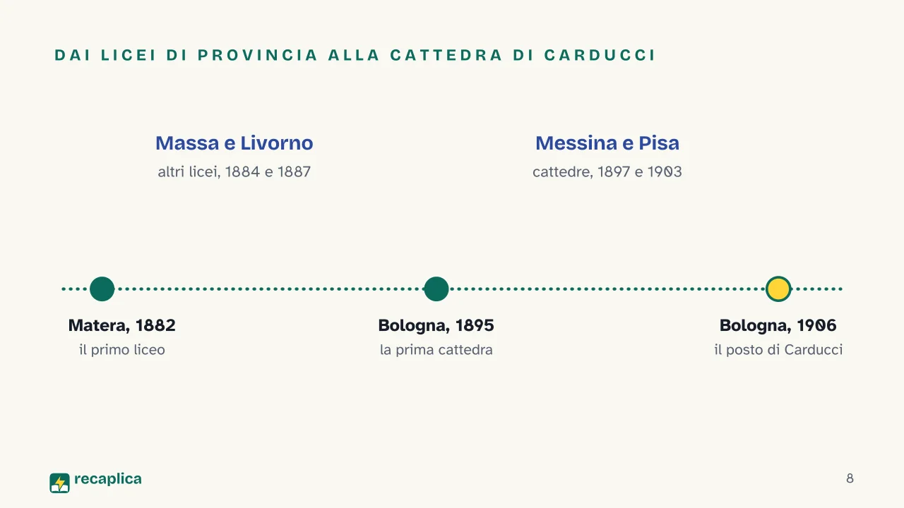 Slide 8 della presentazione su Giovanni Pascoli: Dai licei di provincia alla cattedra di Carducci