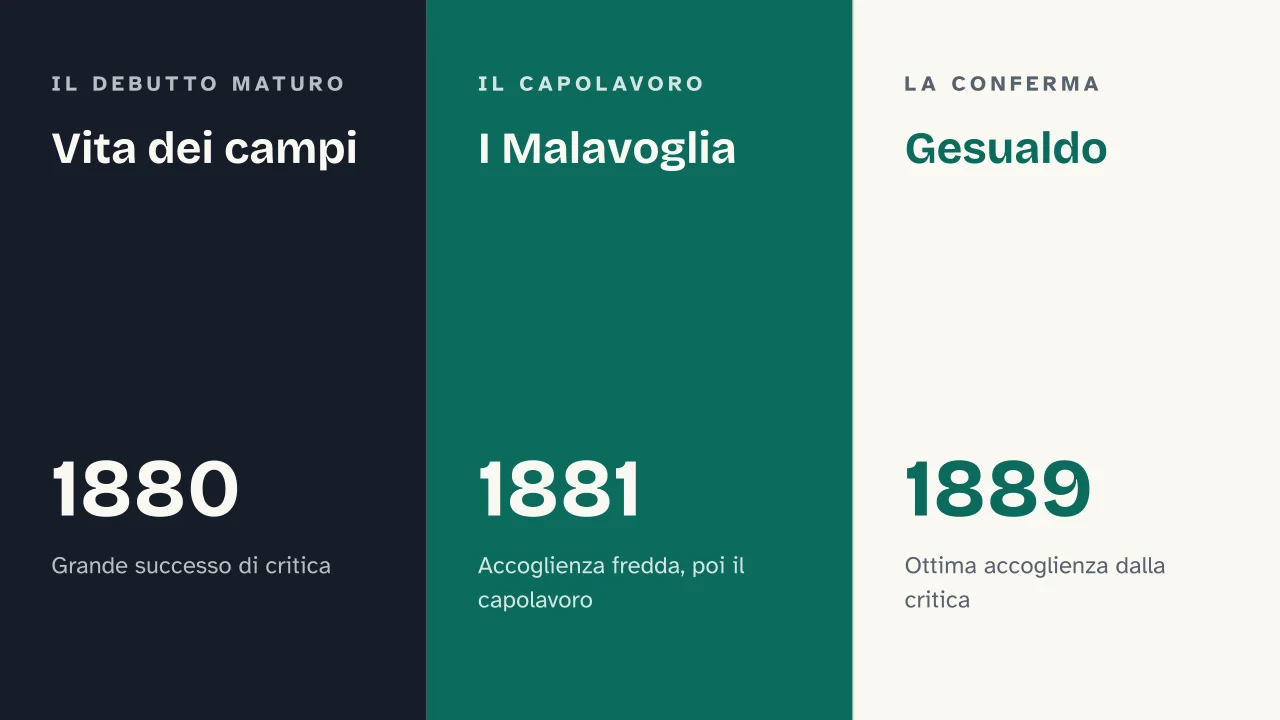 Slide 10 della presentazione su Giovanni Verga e il Verismo: Vita dei campi · I Malavoglia · Gesualdo